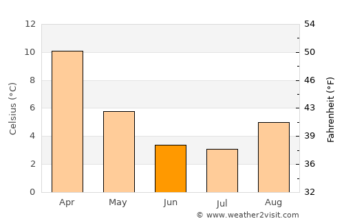San Julián average temperature in June