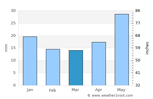 San Julián average rain in March