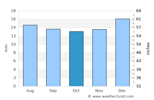 San Julián average rain in October