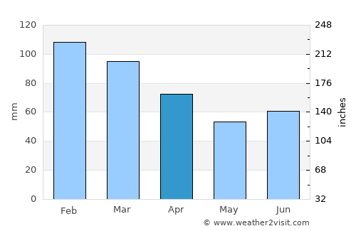 San Julian average rain in April