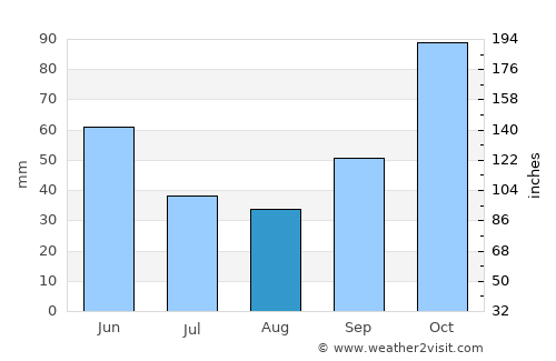 San Julian average rain in August