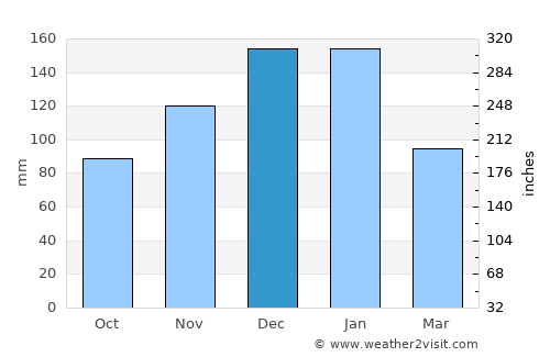 San Julian average rain in December