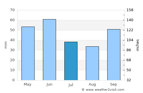 San Julian average rain in July