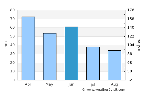 San Julian average rain in June
