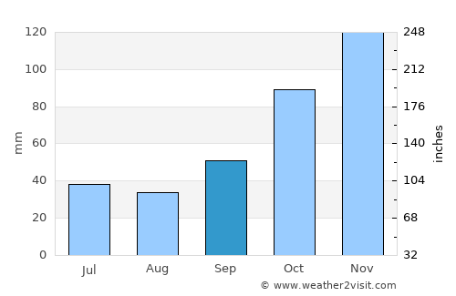 San Julian average rain in September