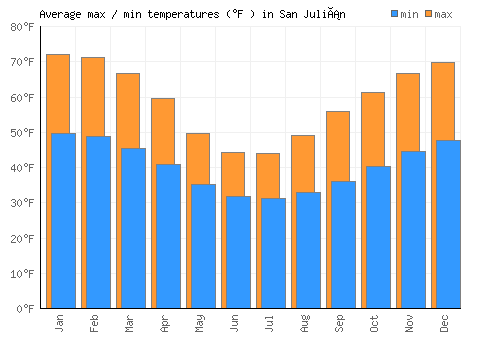 San Julián average minimum / maximum temperatures (Fahrenheit)