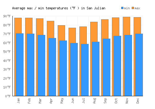 San Julian average minimum / maximum temperatures (Fahrenheit)