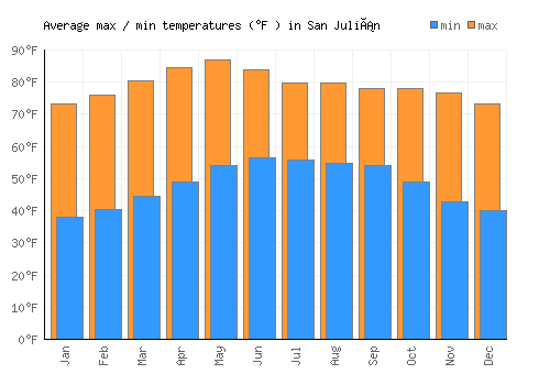 San Julián average minimum / maximum temperatures (Fahrenheit)