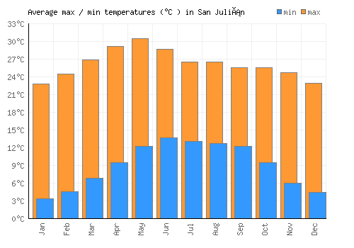 San Julián average minimum / maximum temperatures (Celsius)
