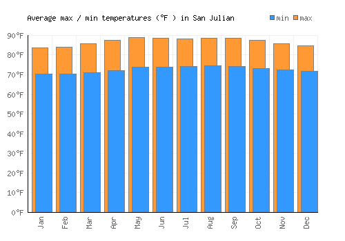 San Julian average minimum / maximum temperatures (Fahrenheit)