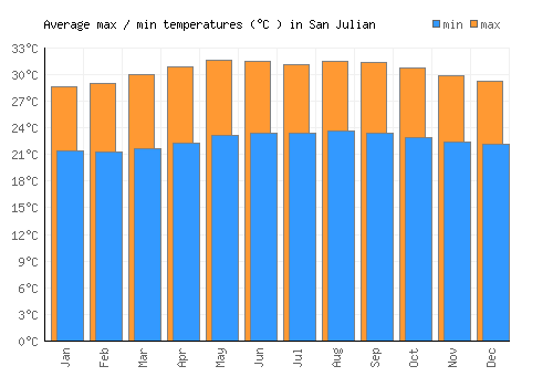 San Julian average minimum / maximum temperatures (Celsius)