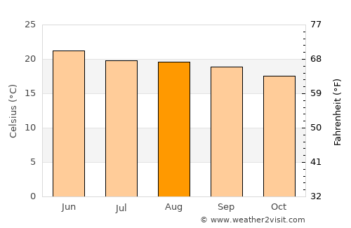San Julián average temperature in August