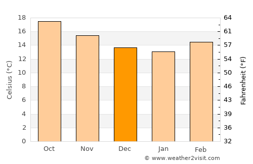 San Julián average temperature in December