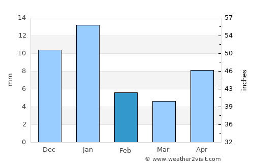 San Julián average rain in February