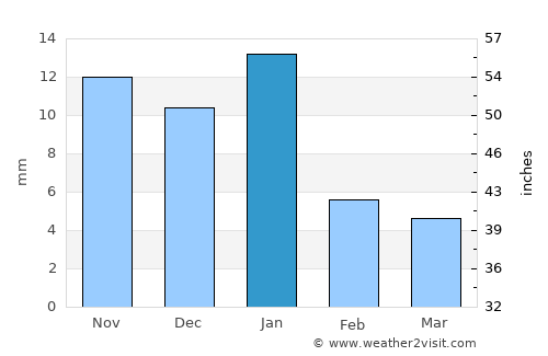 San Julián average rain in January
