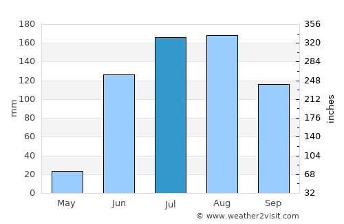 San Julián average rain in July