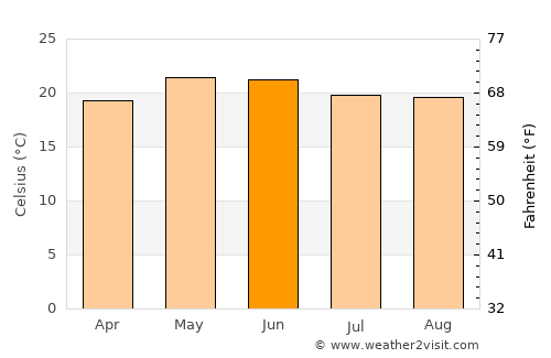 San Julián average temperature in June