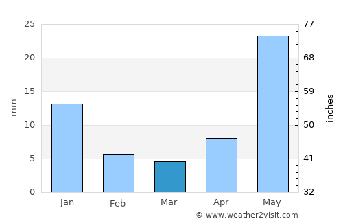 San Julián average rain in March