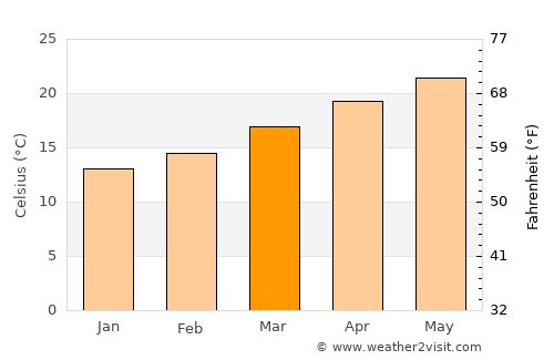 San Julián average temperature in March