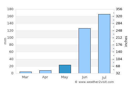 San Julián average rain in May
