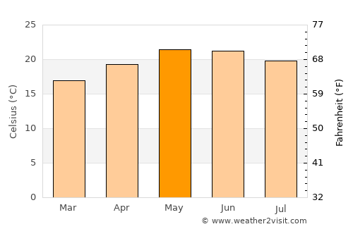 San Julián average temperature in May