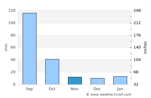 San Julián average rain in November