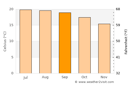 San Julián average temperature in September