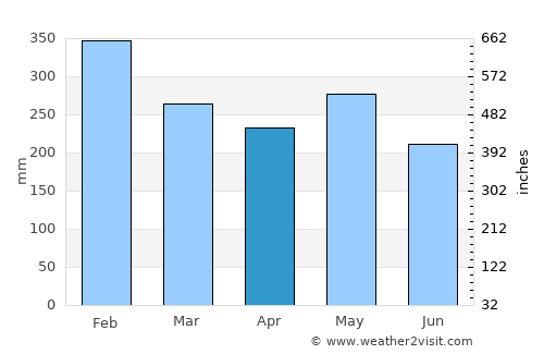 San Julian average rain in April