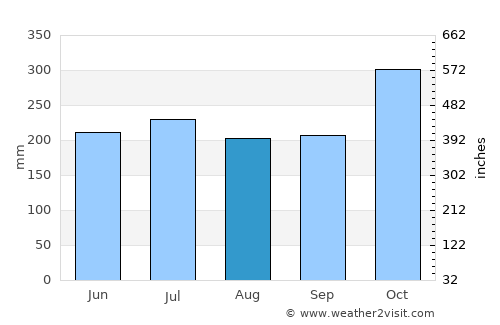 San Julian average rain in August