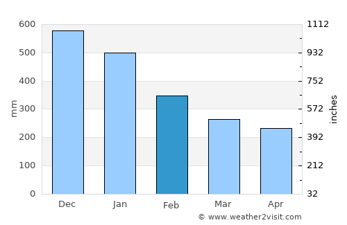 San Julian average rain in February