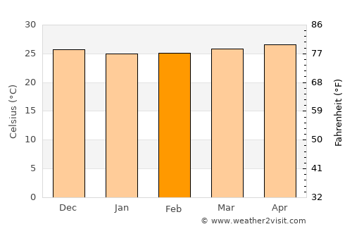 San Julian average temperature in February