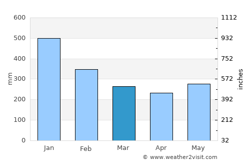 San Julian average rain in March