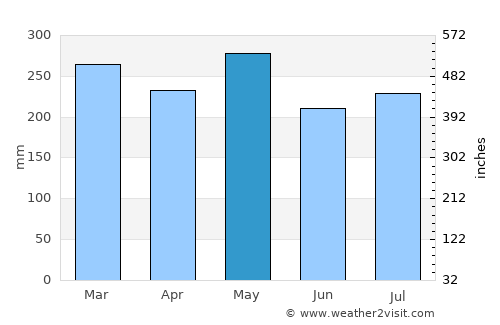 San Julian average rain in May
