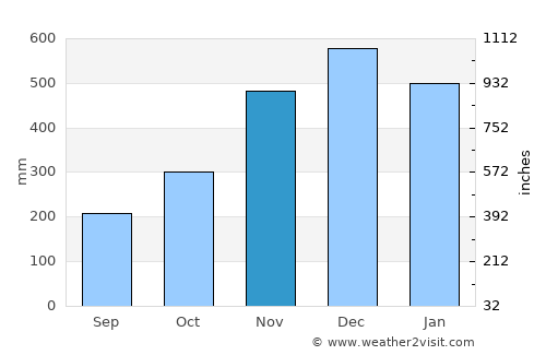 San Julian average rain in November