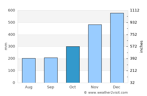 San Julian average rain in October