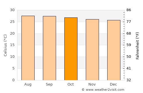 San Julian average temperature in October