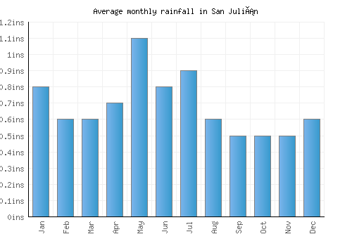 San Julián monthly rainfall chart (inches)
