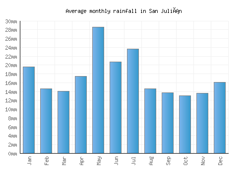 San Julián monthly rainfall chart (mm)