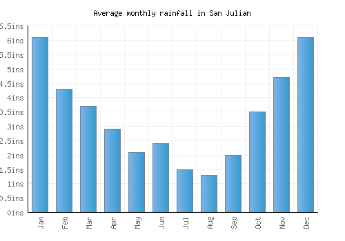 San Julian monthly rainfall chart (inches)