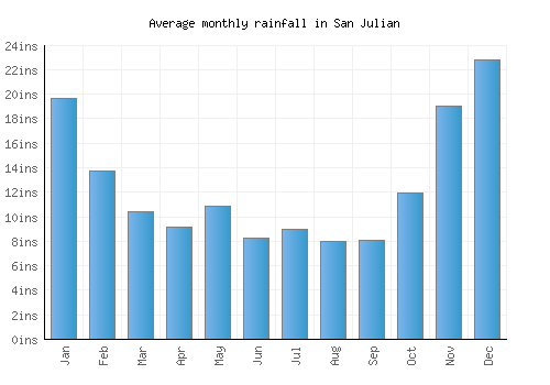 San Julian monthly rainfall chart (inches)
