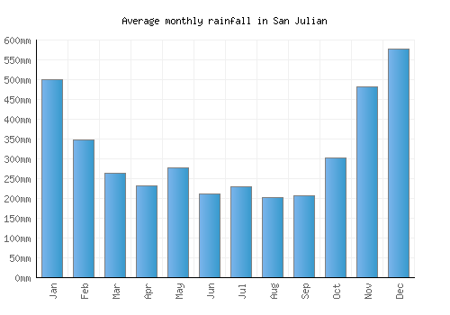 San Julian monthly rainfall chart (mm)