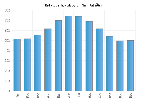 San Julián relative humidity averages