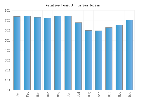San Julian relative humidity averages