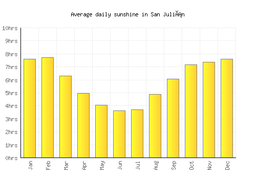 San Julián average daily sunshine chart