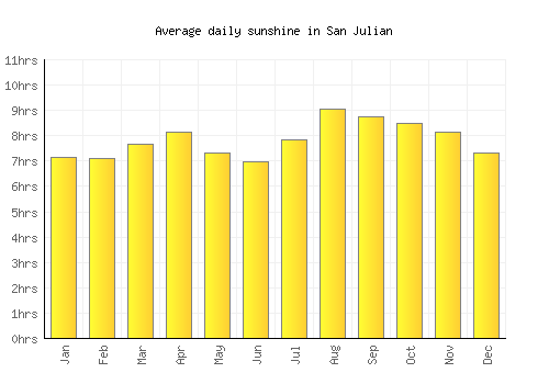 San Julian average daily sunshine chart