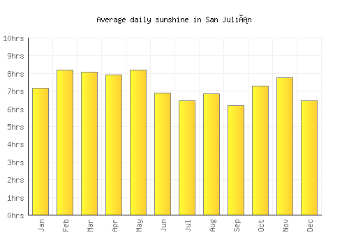 San Julián average daily sunshine chart