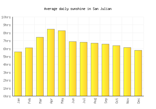 San Julian average daily sunshine chart
