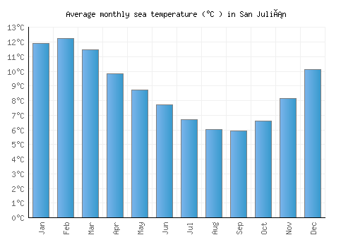 San Julián average sea temperature chart (Celsius)