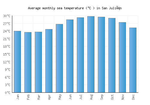 San Julián average sea temperature chart (Celsius)