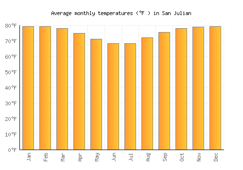 San Julian average temperature chart (Fahrenheit)